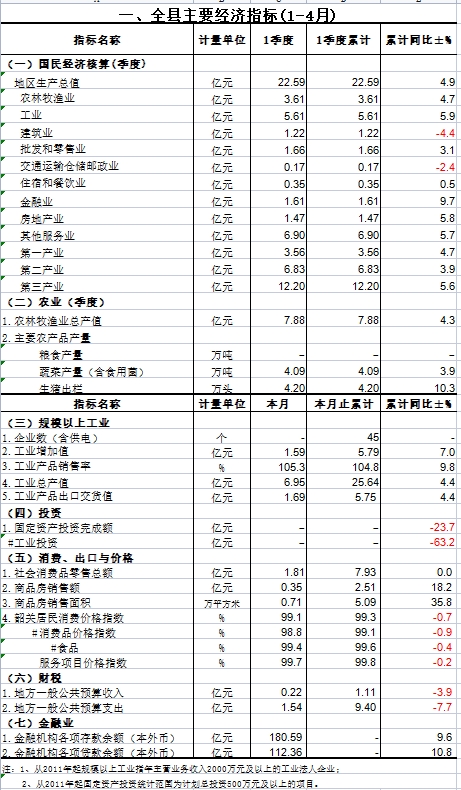 始興縣2025年1-4月統(tǒng)計(jì)月報(bào)（公開(kāi)）.png