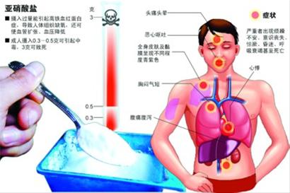 亞硝酸鹽對人體的危害
